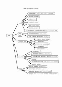 搁浅、触礁事故的查勘流程（1页）.doc
