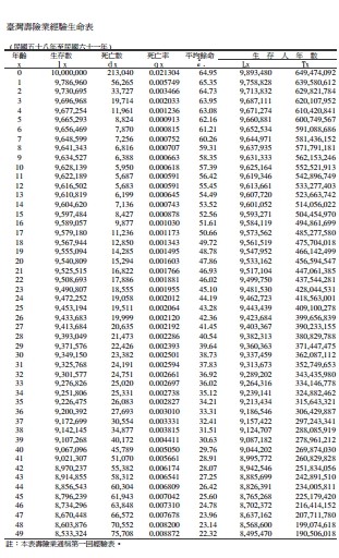 台湾寿险业经验生命表
