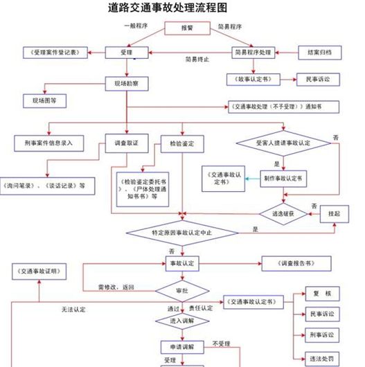 道路交通事故处理流程图1页doc