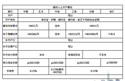 保费缴付-国內人士香港银行开戶需知