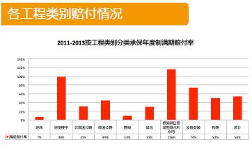 某保险公司地铁工程风险与承保